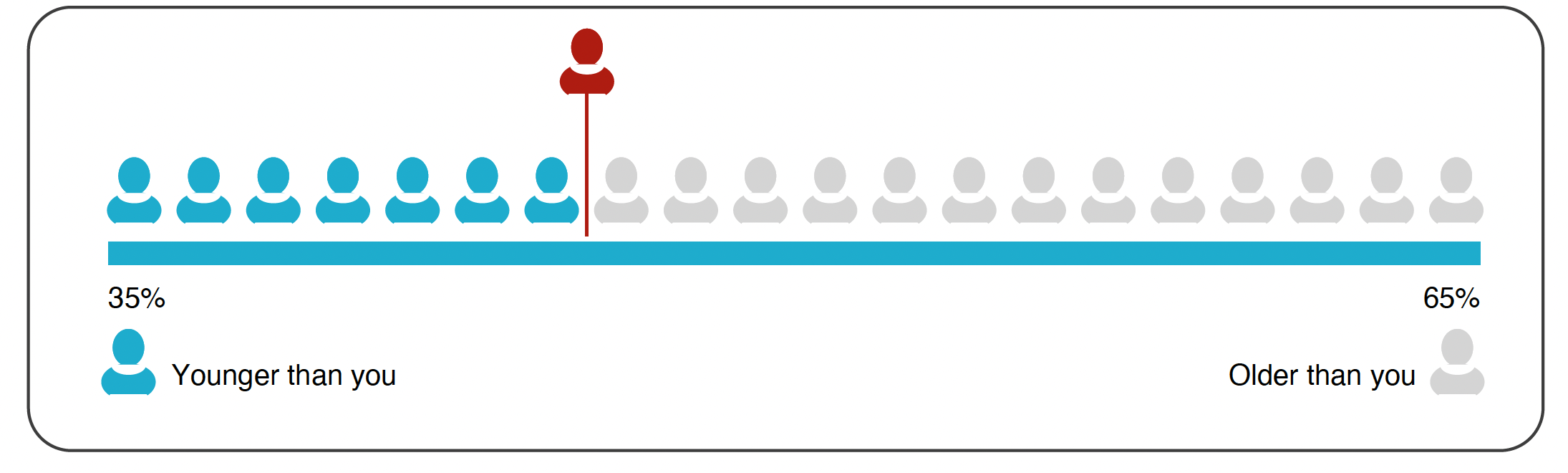 Every Decade Longevity Healthspan Biological age Blood Age